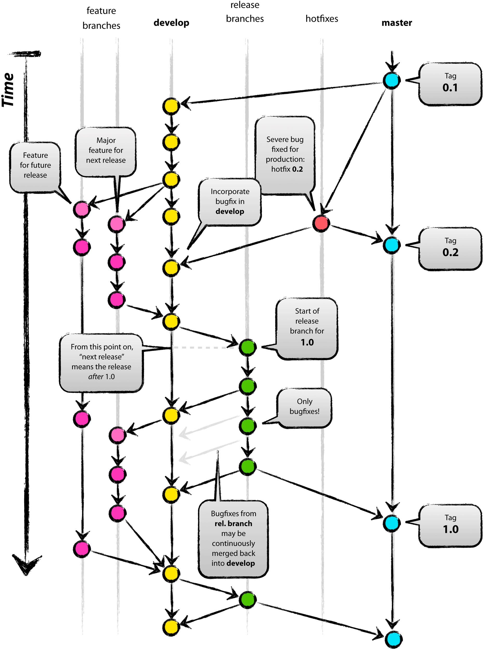 git-flow